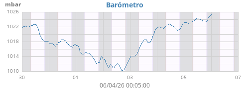 weekbarometer